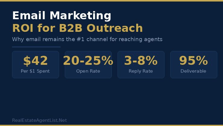 Email marketing ROI statistics for real estate agents outreach